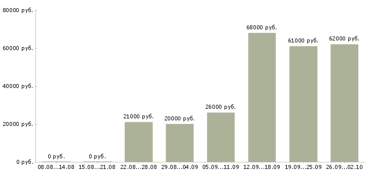 Вакансии интернет в Клине - Медиана зарплат интернет в Клине за 2 месяца
