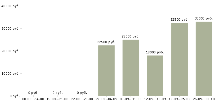Вакансии интернет консультант в Екатеринбурге - Медиана зарплат интернет консультант в Екатеринбурге за 2 месяца
