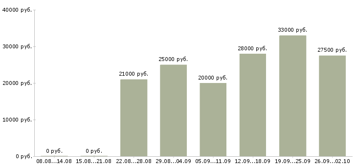 Вакансии интернет магазин в Саранске - Медиана зарплат интернет магазин в Саранске за 2 месяца