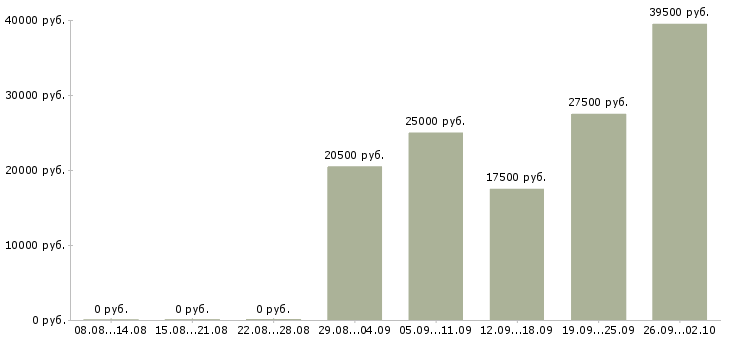 Вакансии интернет оператор Ростов-на-дону - Медиана зарплат интернет оператор Ростов-на-дону за 2 месяца