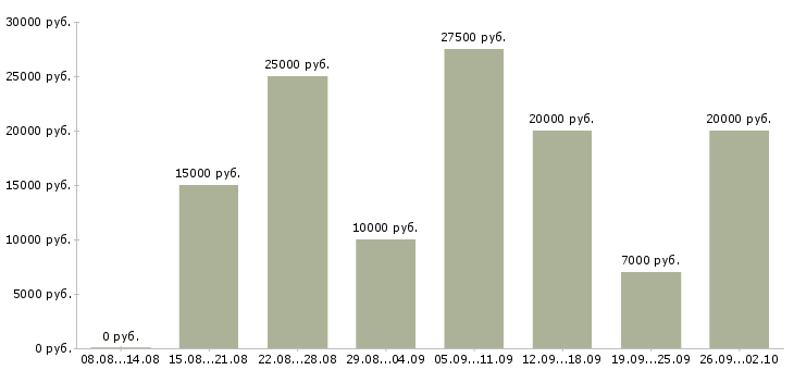 Вакансии интернет проект в Астрахани - Медиана зарплат интернет проект в Астрахани за 2 месяца