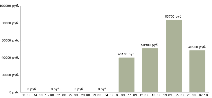 Вакансии информационный менеджер в Кемерово - Медиана зарплат информационный менеджер в Кемерово за 2 месяца