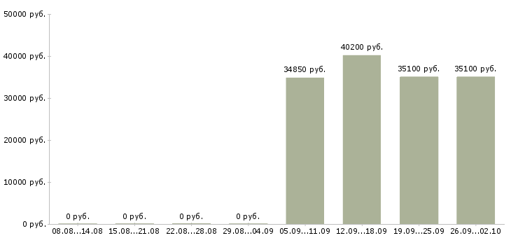 Вакансии информационный специалист в Кемерово - Медиана зарплат информационный специалист в Кемерово за 2 месяца