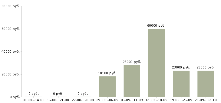 Вакансии кассир в день в Вологде - Медиана зарплат кассир в день в Вологде за 2 месяца