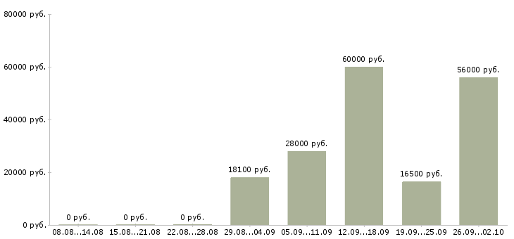 Вакансии кассир день в Вологде - Медиана зарплат кассир день в Вологде за 2 месяца