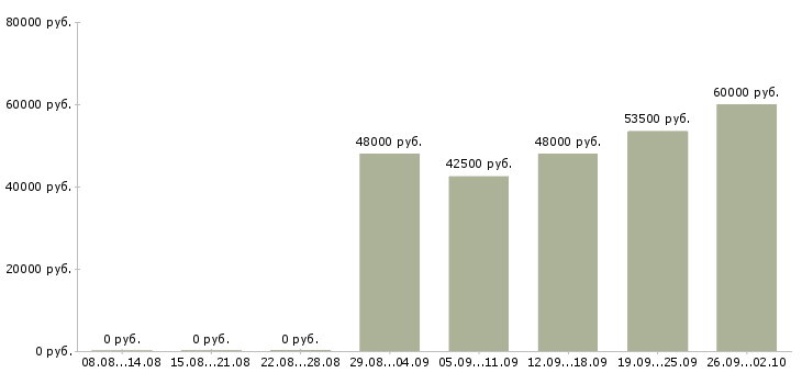 Вакансии комплектовщик вахта с проживанием в Брянске - Медиана зарплат комплектовщик вахта с проживанием в Брянске за 2 месяца