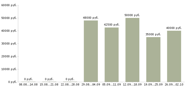 Вакансии комплектовщик на вахту с проживанием в Брянске - Медиана зарплат комплектовщик на вахту с проживанием в Брянске за 2 месяца