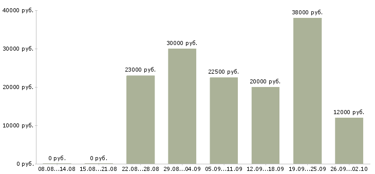 Вакансии консультант клиентов Мордовия - Медиана зарплат консультант клиентов Мордовия за 2 месяца