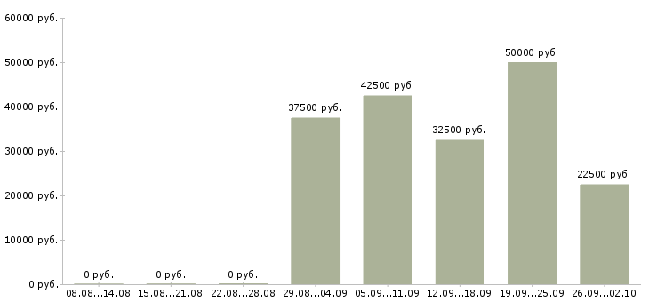 Вакансии консультант клиентов в Подольске - Медиана зарплат консультант клиентов в Подольске за 2 месяца