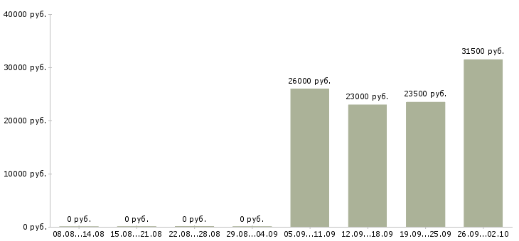 Вакансии курьер в компанию в Серпухове - Медиана зарплат курьер в компанию в Серпухове за 2 месяца