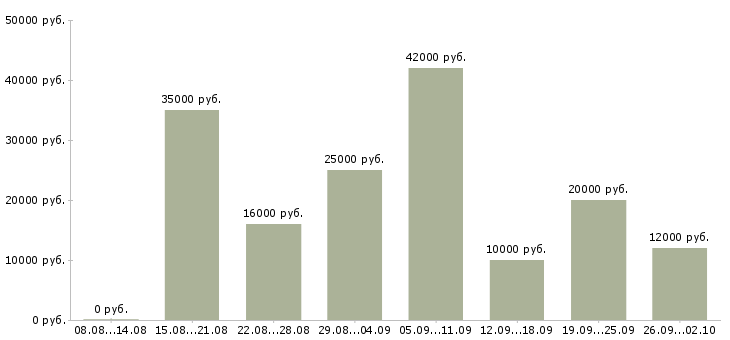 Вакансии менеджер в сети в Кирове - Медиана зарплат менеджер в сети в Кирове за 2 месяца