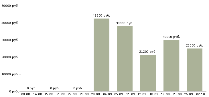 Вакансии менеджер для поиска клиентов в Саратове - Медиана зарплат менеджер для поиска клиентов в Саратове за 2 месяца