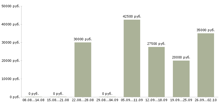 Вакансии менеджер по корпоративному обучению в Твери - Медиана зарплат менеджер по корпоративному обучению в Твери за 2 месяца