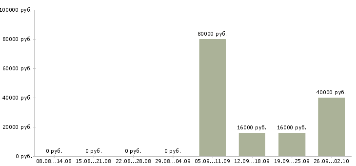 Вакансии менеджер по персоналу коммуникабельный в Перми - Медиана зарплат менеджер по персоналу коммуникабельный в Перми за 2 месяца