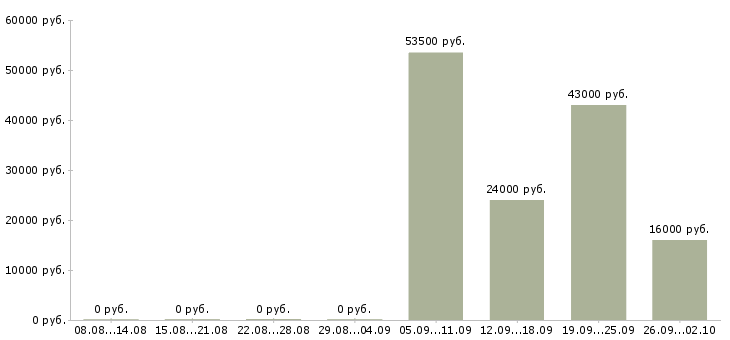 Вакансии менеджер по персоналу коммуникабельный в Саратове - Медиана зарплат менеджер по персоналу коммуникабельный в Саратове за 2 месяца
