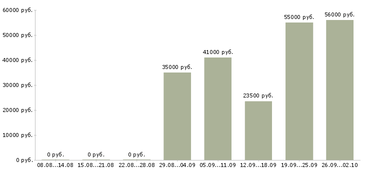 Вакансии менеджер по питанию в Волгограде - Медиана зарплат менеджер по питанию в Волгограде за 2 месяца