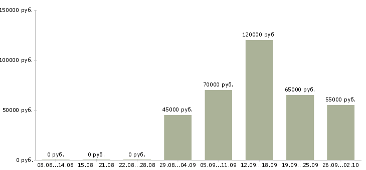 Вакансии менеджер по продажам seo в Москве - Медиана зарплат менеджер по продажам seo в Москве за 2 месяца