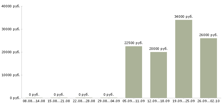 Вакансии менеджер по продажам менеджер проектов в Воронеже - Медиана зарплат менеджер по продажам менеджер проектов в Воронеже за 2 месяца
