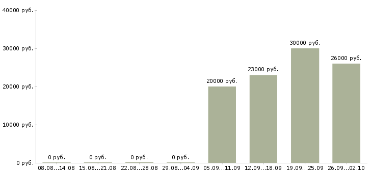 Вакансии менеджер по продажам проектов в Воронеже - Медиана зарплат менеджер по продажам проектов в Воронеже за 2 месяца