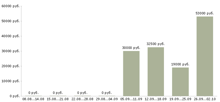 Вакансии менеджер по продажам решений в Кирове - Медиана зарплат менеджер по продажам решений в Кирове за 2 месяца