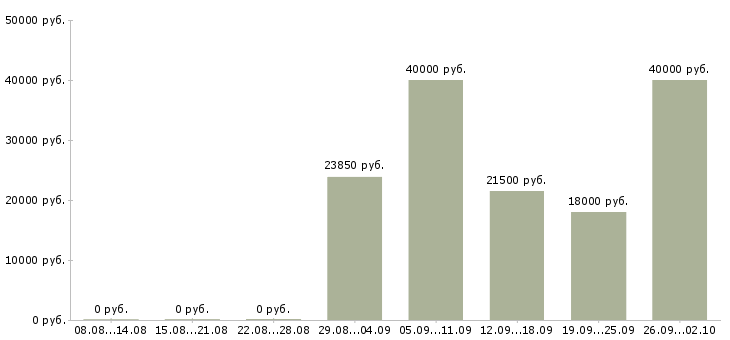 Вакансии менеджер по работе с персоналом в Иркутске - Медиана зарплат менеджер по работе с персоналом в Иркутске за 2 месяца