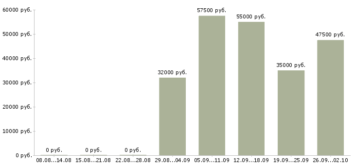 Вакансии менеджер рознично оптовой торговли в Москве - Медиана зарплат менеджер рознично оптовой торговли в Москве за 2 месяца