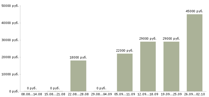 Вакансии менеджера в Солнечногорске - Медиана зарплат менеджера в Солнечногорске за 2 месяца