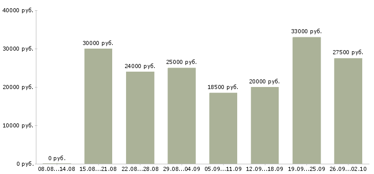 Вакансии менеджера в интернет магазине в Краснодаре - Медиана зарплат менеджера в интернет магазине в Краснодаре за 2 месяца