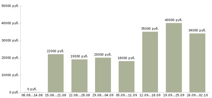 Вакансии на дому на компьютере Ростов-на-дону - Медиана зарплат на дому на компьютере Ростов-на-дону за 2 месяца