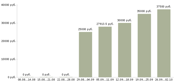 Вакансии начальник производства Татарстан - Медиана зарплат начальник производства Татарстан за 2 месяца