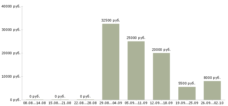 Вакансии неполный рабочий день в Иркутске - Медиана зарплат неполный рабочий день в Иркутске за 2 месяца