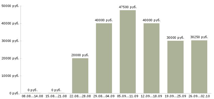 Вакансии несложная работа Санкт-петербург - Медиана зарплат несложная работа Санкт-петербург за 2 месяца