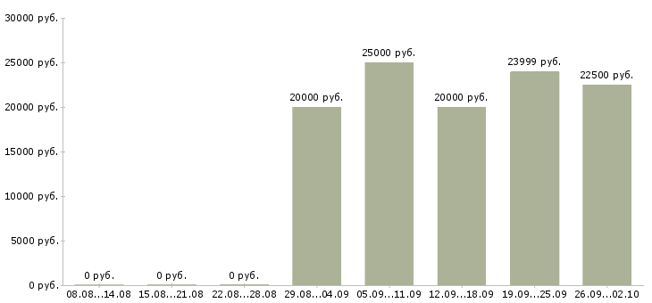 Вакансии оператор базы данных Татарстан - Медиана зарплат оператор базы данных Татарстан за 2 месяца