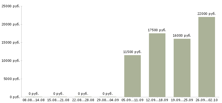 Вакансии оператор звонков в Брянске - Медиана зарплат оператор звонков в Брянске за 2 месяца
