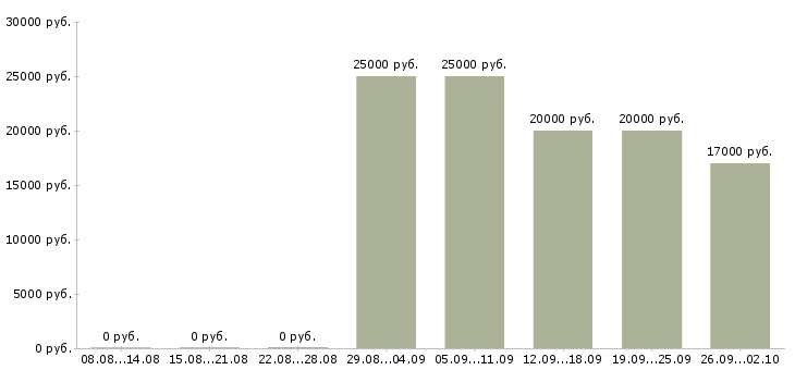 Вакансии оператор на прием звонков Татарстан - Медиана зарплат оператор на прием звонков Татарстан за 2 месяца