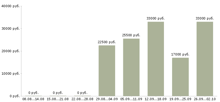 Вакансии оператор пк Орехово-зуево - Медиана зарплат оператор пк Орехово-зуево за 2 месяца
