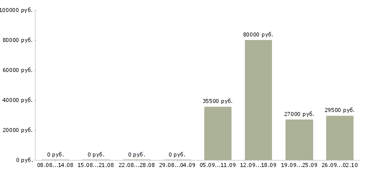 Вакансии ответственный секретарь в Оренбурге - Медиана зарплат ответственный секретарь в Оренбурге за 2 месяца