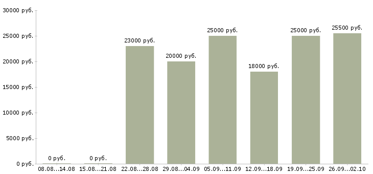 Вакансии официальная работа Ингушетия - Медиана зарплат официальная работа Ингушетия за 2 месяца