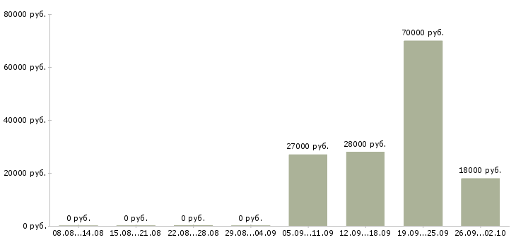 Вакансии охранник в день в Подольске - Медиана зарплат охранник в день в Подольске за 2 месяца