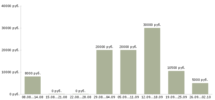 Вакансии педагог по раннему развитию в Москве - Медиана зарплат педагог по раннему развитию в Москве за 2 месяца