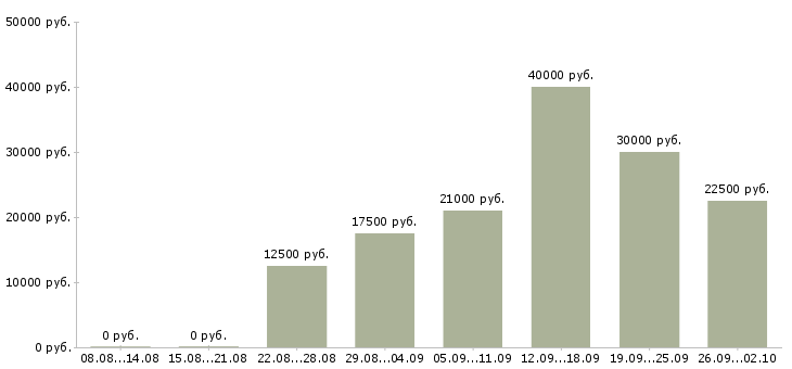 Вакансии персонал в Магнитогорске - Медиана зарплат персонал в Магнитогорске за 2 месяца