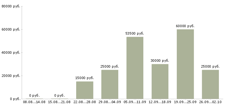 Вакансии по интересу в Тольятти - Медиана зарплат по интересу в Тольятти за 2 месяца