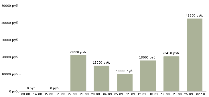 Вакансии подработка Карелия - Медиана зарплат подработка Карелия за 2 месяца
