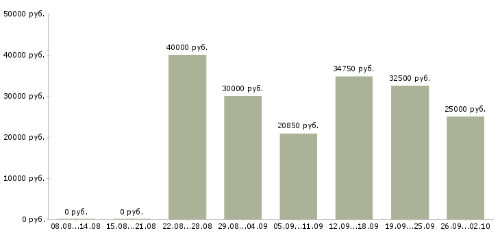 Вакансии портная Санкт-петербург - Медиана зарплат портная Санкт-петербург за 2 месяца
