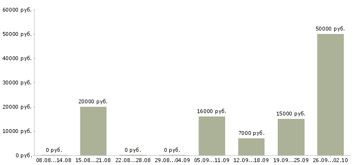 Вакансии преподаватель иностранного языка в Москве - Медиана зарплат преподаватель иностранного языка в Москве за 2 месяца
