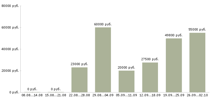 Вакансии приглашаем на работу в Коломне - Медиана зарплат приглашаем на работу в Коломне за 2 месяца
