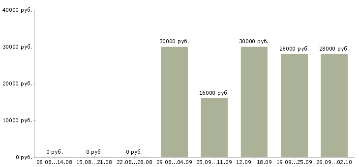 Вакансии продавец в салон в Екатеринбурге - Медиана зарплат продавец в салон в Екатеринбурге за 2 месяца