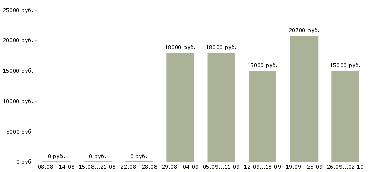 Вакансии продавец выкладки товаров Удмуртия - Медиана зарплат продавец выкладки товаров Удмуртия за 2 месяца