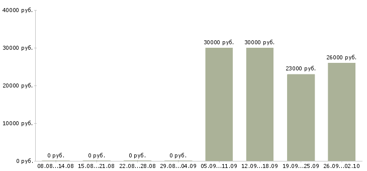 Вакансии продавец консультант салона Татарстан - Медиана зарплат продавец консультант салона Татарстан за 2 месяца
