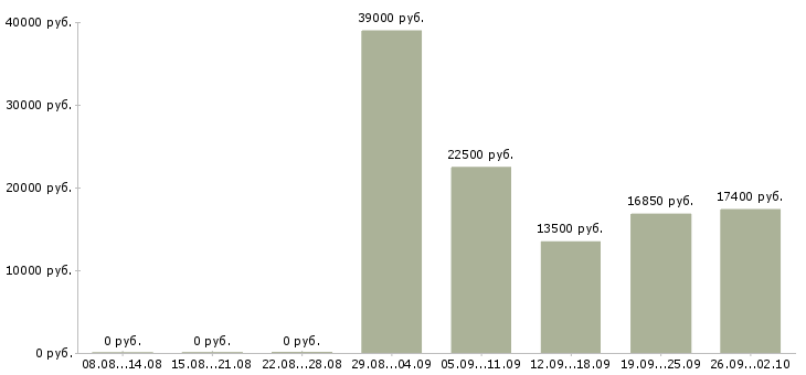 Вакансии продавец по выкладке товара в Волгограде - Медиана зарплат продавец по выкладке товара в Волгограде за 2 месяца